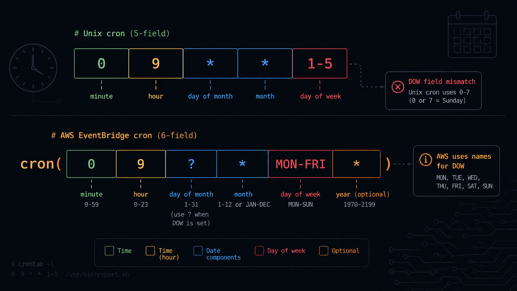 AWS EventBridge Cron Isn't Unix Cron: Here's Where It Breaks